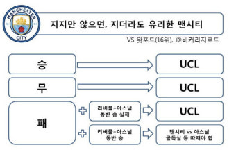 [EPL이슈포커스]'UCL 진출 경쟁' 맨시티-리버풀-아스널 경우의 수
