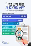 기업, 경력 채용시 3년차 가장 선호…80% 짧은 근속연수 NO