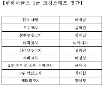 한화 코칭스태프 대폭개편, 윤학길 투수코치-김정준 코치 사임