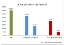 소비자 40% 하반기는 청약 적기…가장 선호 브랜드는 GS 건설 자이