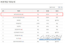 블루홀 배틀그라운드 스팀 게임 최초 국내 PC방 인기 1위