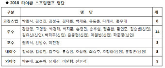 KIA 퓨처스 선수단, 9일 대만 스프링캠프 돌입