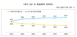 2018국민생활체육 참여율 62.2%, 3%↑...女性, 처음으로 男보다 앞서