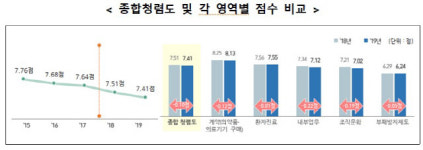 공공의료기관 청렴도…전남대병원 최하위, 강릉원주대치과병원 1등급
