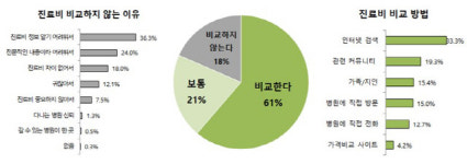 동물병원 진료비 차이 최대 80배…사전 공지는 18%에 불과