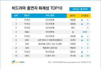 [공식]TV조선 ‘미스터트롯’ 6주 연속 비드라마 화제성 1위…임영웅 출연자 1위
