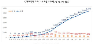 대구시 코로나19 진단 미검사 신천지 대구 교인 고발할 것