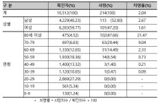 국내 코로나19 평균 치명률 2.04%…완치율은 70% 넘어