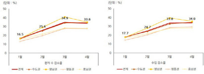 코로나19 여파, 전국 치과(병)의원 수입 약 34% 감소…대구·경북은 반토막