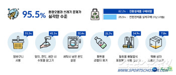 환경오염 심각하다 한국피앤지-자원순환사회연대, 소비자 지속가능성 설문조사 결과 발표