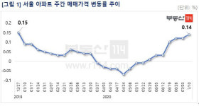 서울 아파트값, 올 들어 최대폭 상승… 노도강 및 금관구 상승 주도