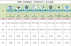 조아바이톤 루키바둑리그, 8월 1일 개막