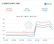 집나와, 신축빌라 최신 트렌트 통계 정보 제공으로 경쟁력 제고