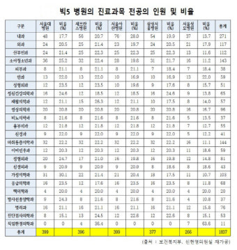 서울대병원·서울아산병원 전공의 수, '빅5 병원' 중 최다…세브란스·삼성서울 뒤이어