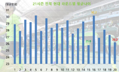 봉동 노인정은 잊어라, 평균나이 26세 확 젊어진 전북