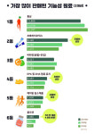 거침없는 성장 국내 건강기능식품 시장 규모 5조원 돌파…5년만에 20% ↑