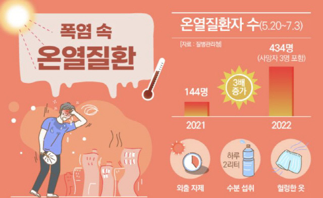 폭염 지속으로 온열 질환자 급증, 응급실 방문 3100명 돌파 여파