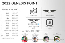 막판 향하는 KPGA 코리안투어, 제네시스 포인트 1위 경쟁도 후끈