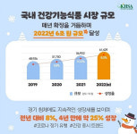 올해 국내 건강기능식품 시장 규모 6조원 돌파…4년만에 25% ↑