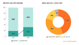 MZ 골프 인구 115만…연습장 선택 기준은 가격 아닌 시설+인테리어