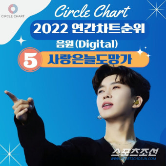 임영웅 '사랑은 늘 도망가', 많이 듣고 많이 불렀다! …지난해 연간 음원차트 톱5·노래방서 가장 많이 부른 노래 1위 올라