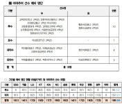 '문성주 김서현 안권수 포함' 항저우AG 대표팀 예비명단 확정…한화 19명 최다+롯데 14명 최소 [공식발표]