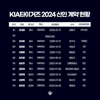 1R 조대현, 2억5천만원 도장 쾅! KIA 신인 10명 입단 계약 마무리[공식 발표]