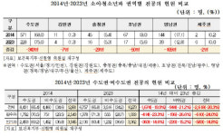 소아청소년과 전공의 10년새 63.8% 급감…오픈런 이유 있었네