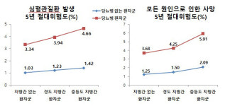 2형 당뇨병환자 중등도 비알코올지방간 동반 시 심혈관질환 위험 4.5배