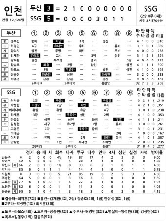 [2024 KBO리그 기록실] 두산 vs SSG (4월 3일)