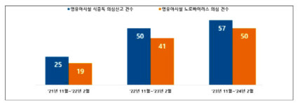 어린이집·유치원 식중독 의심 신고 증가…노로바이러스 감염 예방 수칙 숙지해야