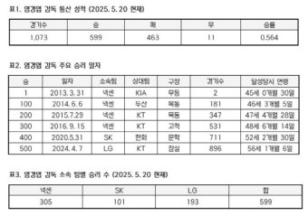 '현역 다승 3위' 염경엽 LG 감독, 600승까지 -1승…'739승' 김태형 감독 상대로 달성할까