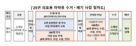 복용 후 남은 의료용 마약류 반납하면 친환경 가방 증정…식약처, 수거·폐기 사업 진행