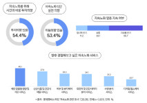 20대, 중장년 못지않게 저속노화에 관심…영양성분 확인·혈당 관리 전 연령대서 1위