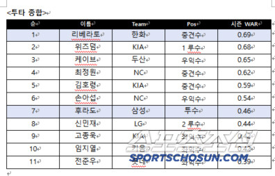 2025 KBO 리그 쉘힐릭스플레이어 7월 수상자는 LG 손주영 ＆ 한화 리베라토!