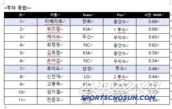 2025 KBO 리그 쉘힐릭스플레이어 7월 수상자는 LG 손주영 ＆ 한화 리베라토!