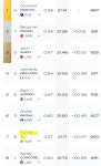 '1m76X亞신기록'지유찬,자유형50m 사상 첫 세계7위 역사! 