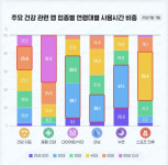 지난달 건강 관련 앱 사용자 수 ↑…삼성헬스, 1000만명 넘어 압도적 1위