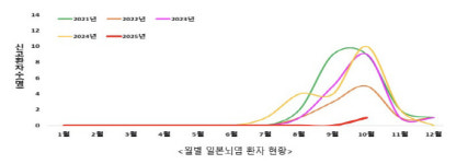 올해 첫 일본뇌염 환자 발생…발열·의식저하 등으로 입원치료 중