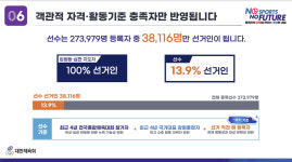 '체육회,'선거인단 확대' 만장일치 통과'→최휘영 문체부장관 