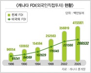 [현장분석] 대미 무역흑자 지속 달성…FDI는 2.6배 증가