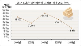 지난해 다단계 매출 43.5%나 줄어