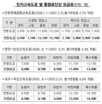 인천공항, 천안-논산, 대구-부산 고속도로 통행료 인상