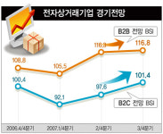 전자상거래기업 “3분기 경기도 좋을 것”