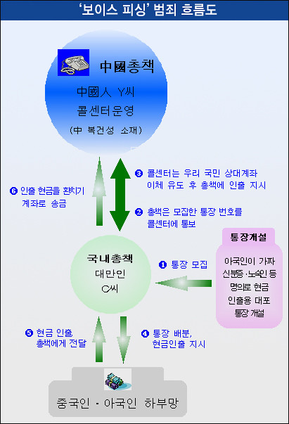 국정원, 중국 소재 보이스피싱 조직 총책들 검거…국내 입국한 이모씨와 최모씨 포함