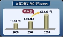 산업기술 개발에 1조2000억 집중 투자