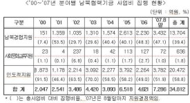 (주)신동서건업(1종) | 경공업·광업·에너지…남북 ‘신동력 경협사업’ 지원