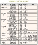 28개 공공기관 지방이전 가시화