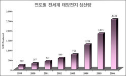 국내 태양광 산업 선진화 길 열렸다