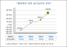 해태제과, IMF 부도 극복하고 업계 평균 성장률 2배